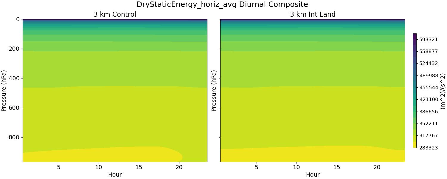DryStaticEnergy_horiz_avg_diurnal2d.jpg