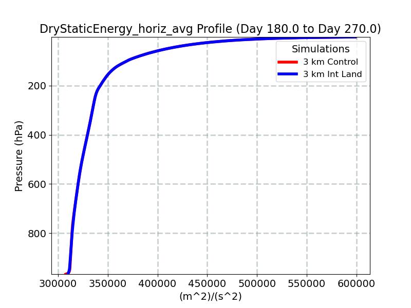 DryStaticEnergy_horiz_avg_profile_window4.jpg