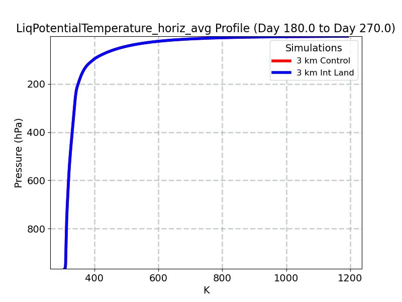 LiqPotentialTemperature_horiz_avg_profile_window4.jpg