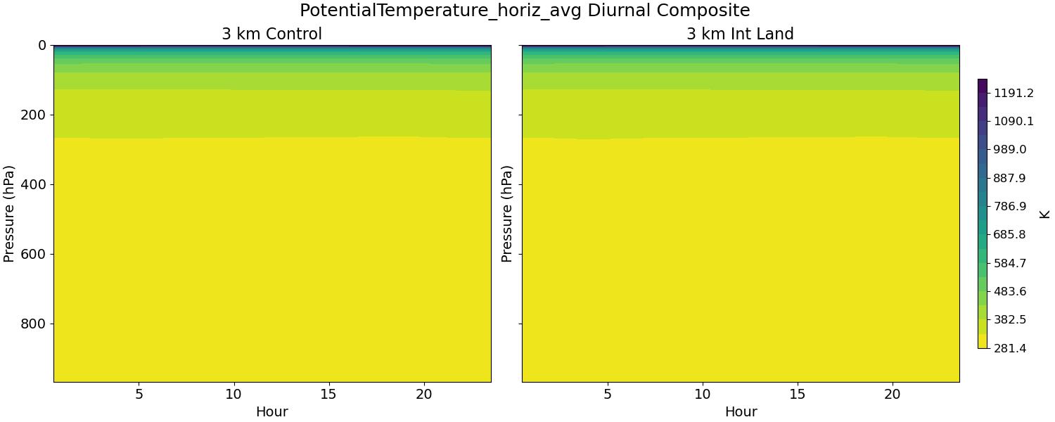 PotentialTemperature_horiz_avg_diurnal2d.jpg