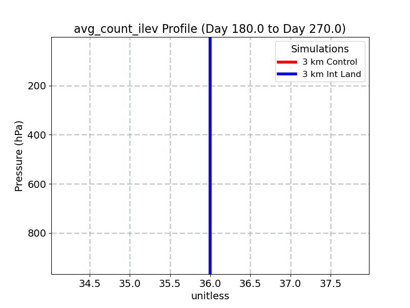 avg_count_ilev_profile_window4.jpg