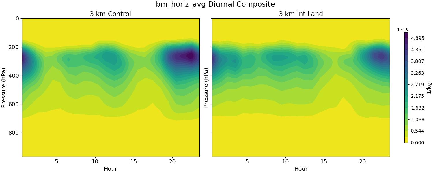bm_horiz_avg_diurnal2d.jpg