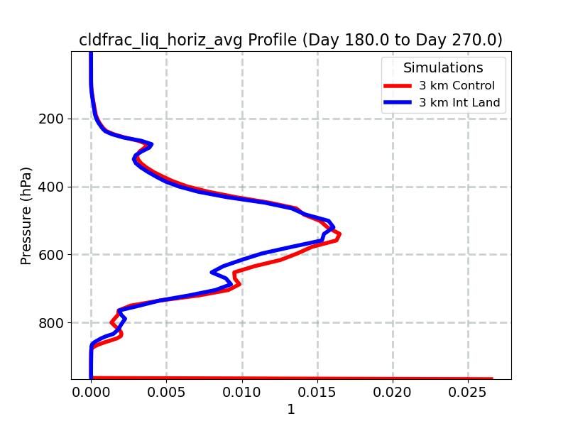 cldfrac_liq_horiz_avg_profile_window4.jpg