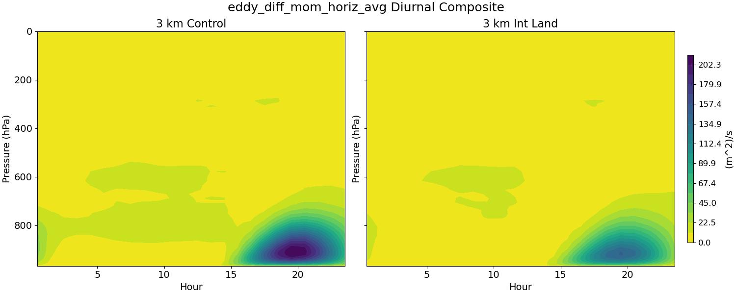 eddy_diff_mom_horiz_avg_diurnal2d.jpg