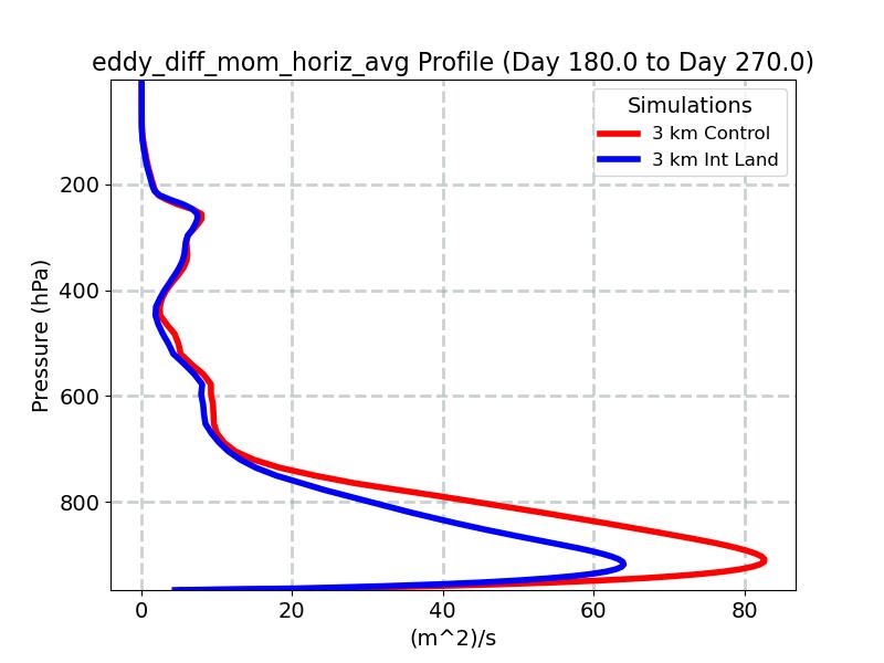 eddy_diff_mom_horiz_avg_profile_window4.jpg
