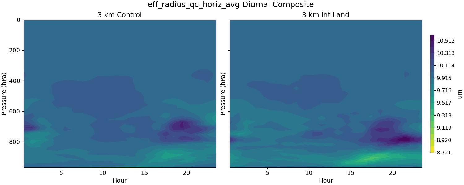 eff_radius_qc_horiz_avg_diurnal2d.jpg