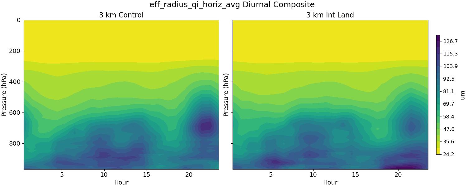 eff_radius_qi_horiz_avg_diurnal2d.jpg