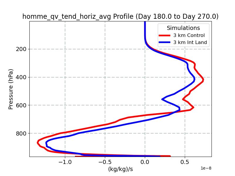 homme_qv_tend_horiz_avg_profile_window4.jpg