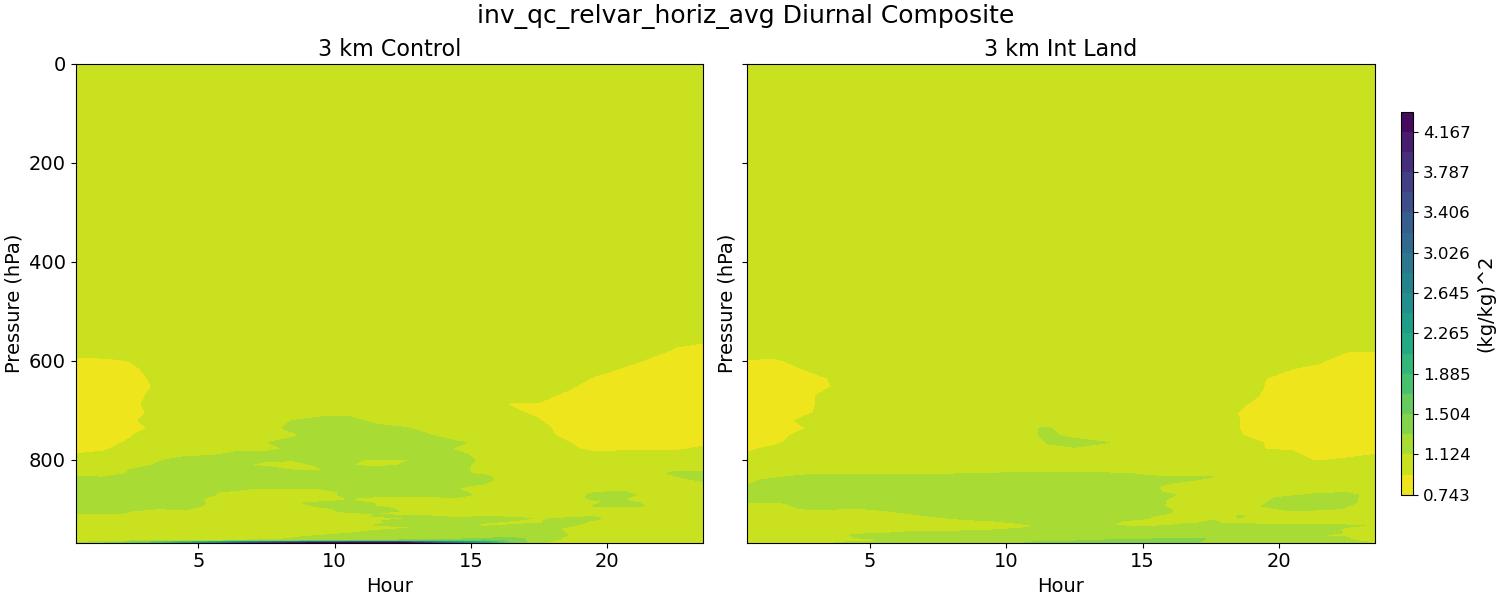 inv_qc_relvar_horiz_avg_diurnal2d.jpg