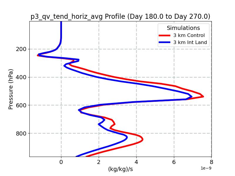 p3_qv_tend_horiz_avg_profile_window4.jpg