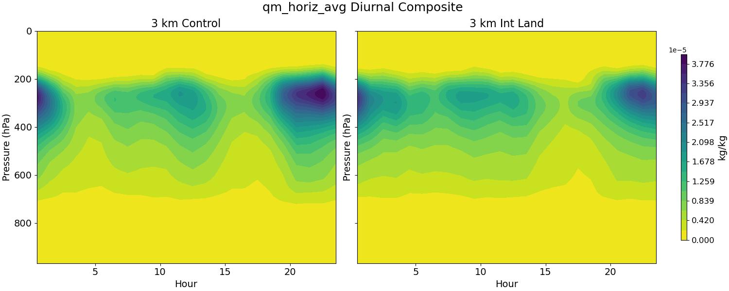 qm_horiz_avg_diurnal2d.jpg