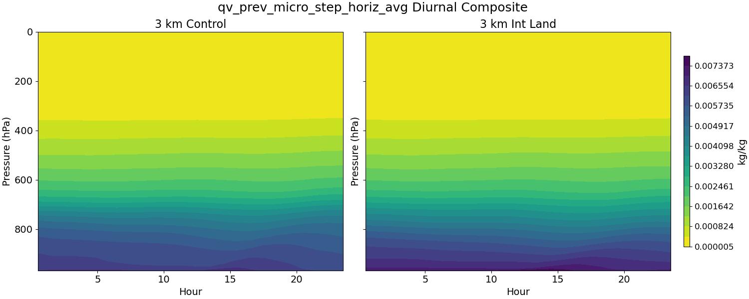 qv_prev_micro_step_horiz_avg_diurnal2d.jpg
