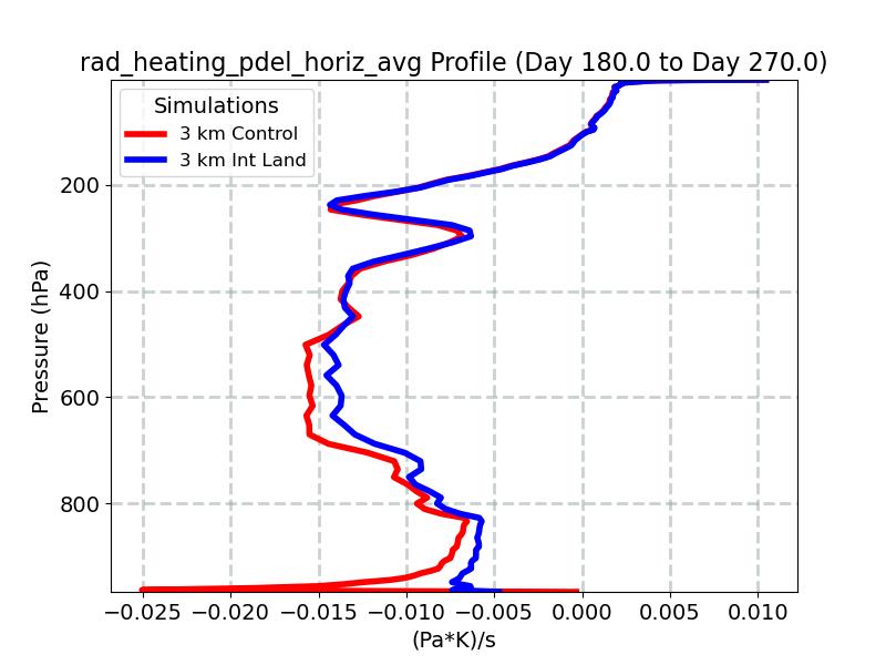 rad_heating_pdel_horiz_avg_profile_window4.jpg