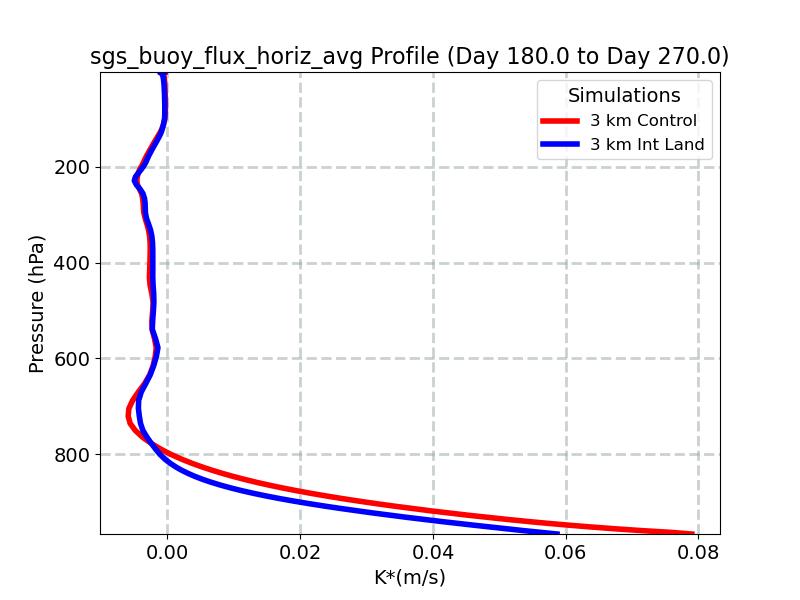 sgs_buoy_flux_horiz_avg_profile_window4.jpg