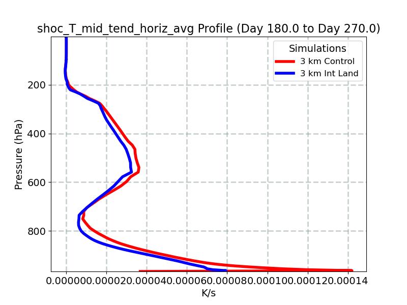 shoc_T_mid_tend_horiz_avg_profile_window4.jpg