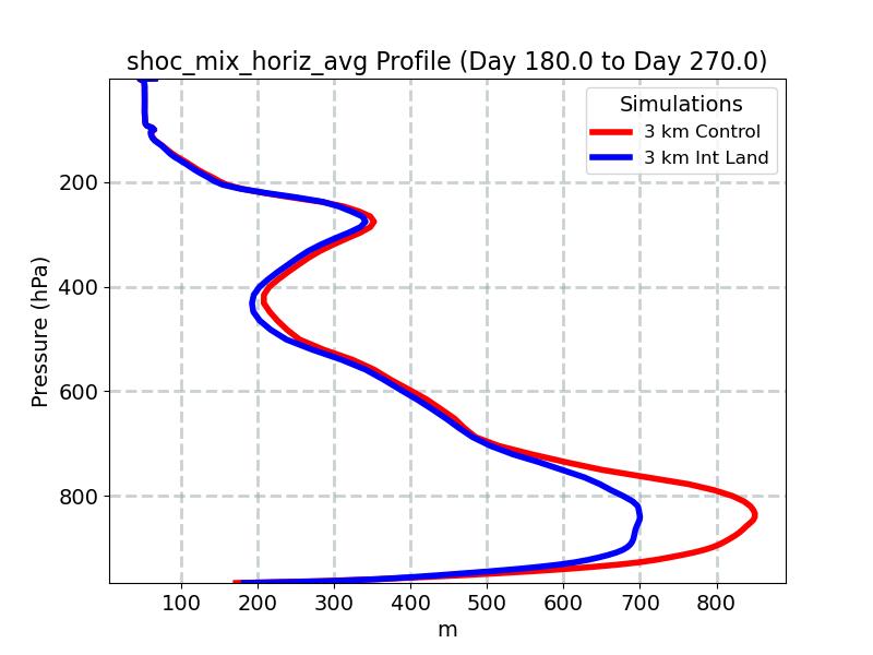 shoc_mix_horiz_avg_profile_window4.jpg