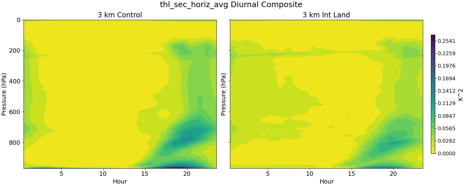 thl_sec_horiz_avg_diurnal2d.jpg