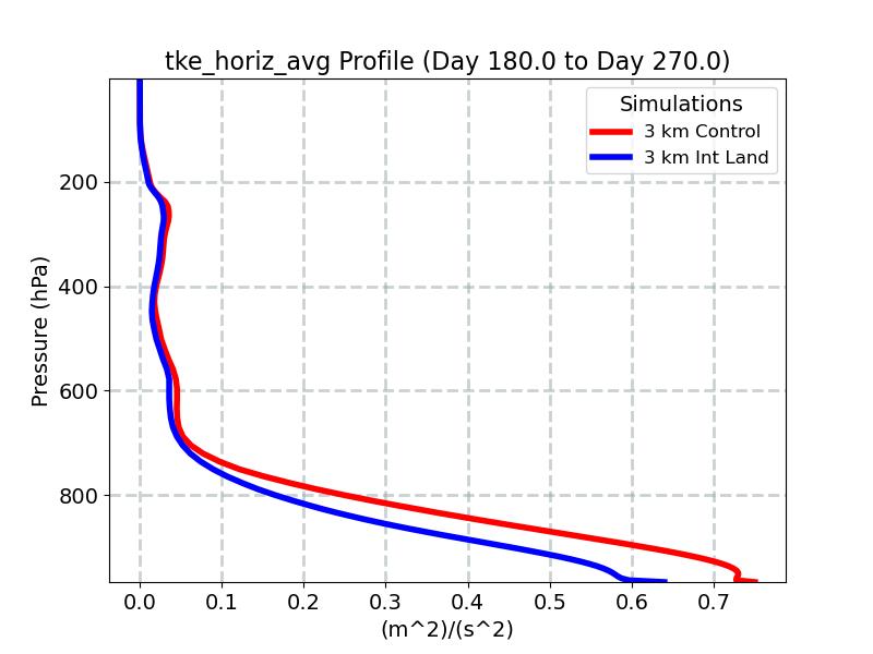 tke_horiz_avg_profile_window4.jpg
