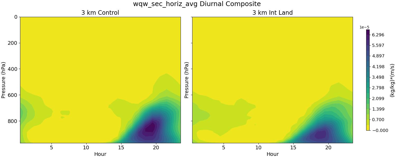 wqw_sec_horiz_avg_diurnal2d.jpg