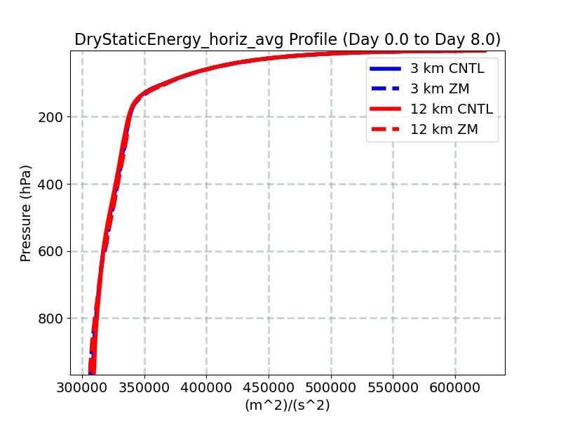 DryStaticEnergy_horiz_avg_profile_window3.jpg