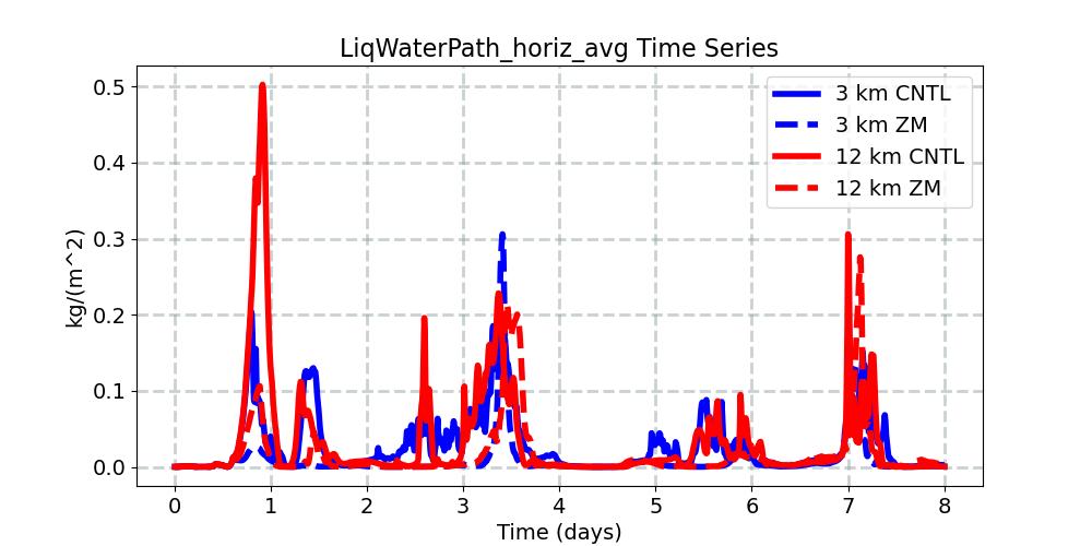 LiqWaterPath_horiz_avg_timeseries.jpg