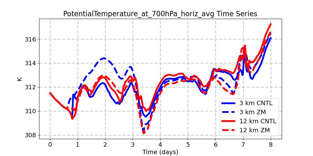 PotentialTemperature_at_700hPa_horiz_avg_timeseries.jpg