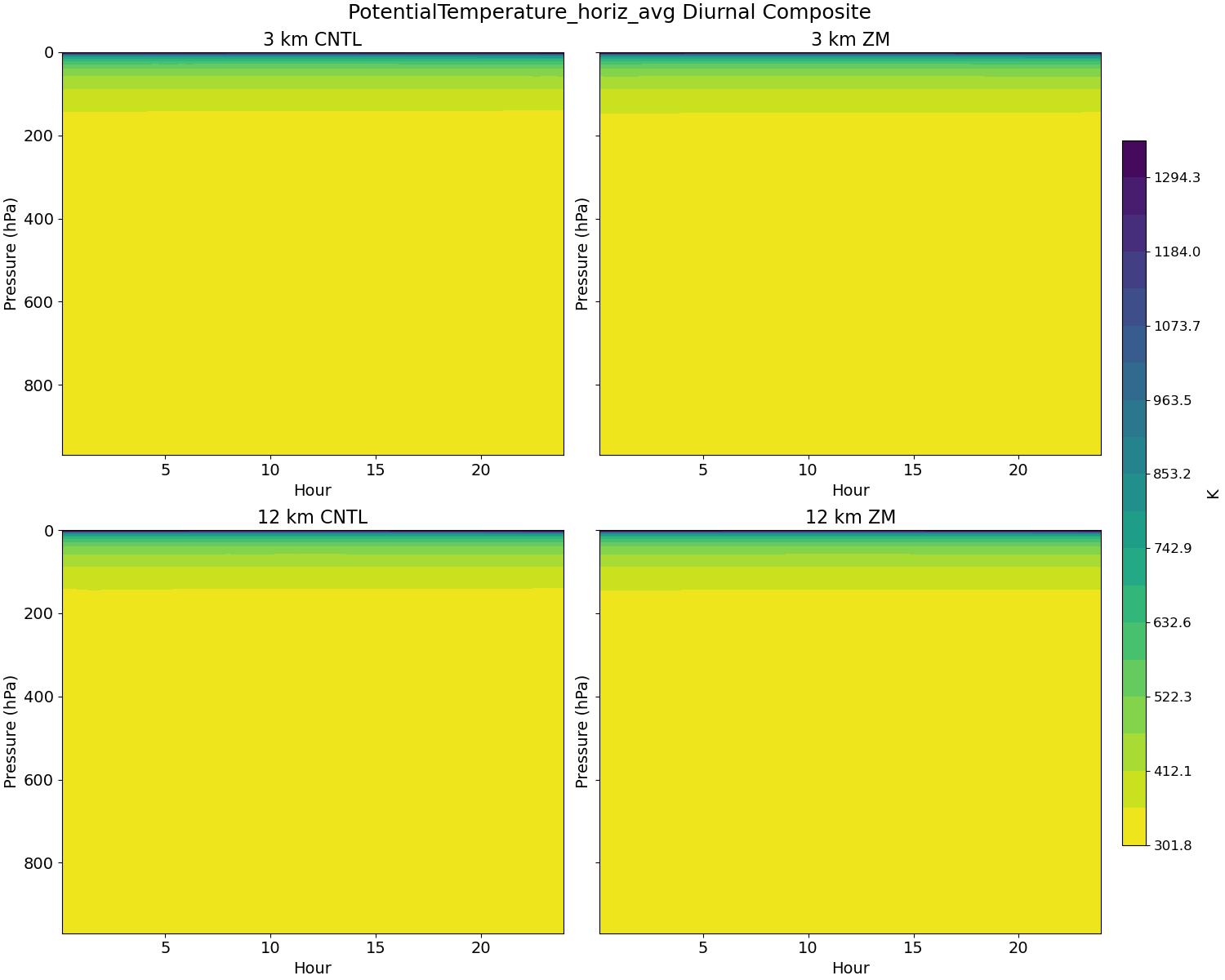 PotentialTemperature_horiz_avg_diurnal2d.jpg