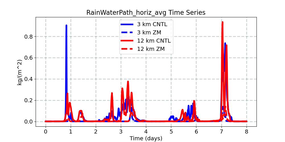 RainWaterPath_horiz_avg_timeseries.jpg