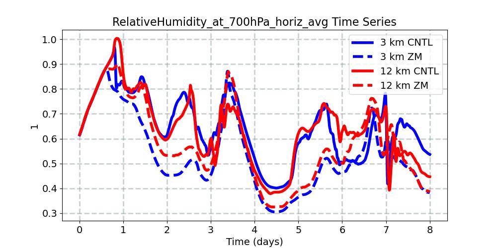 RelativeHumidity_at_700hPa_horiz_avg_timeseries.jpg