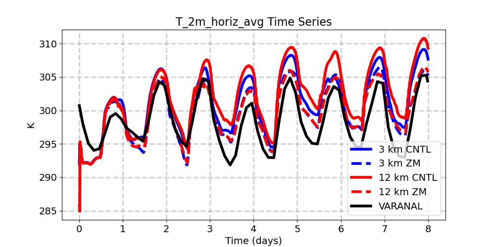 T_2m_horiz_avg_timeseries.jpg