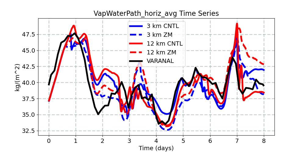 VapWaterPath_horiz_avg_timeseries.jpg