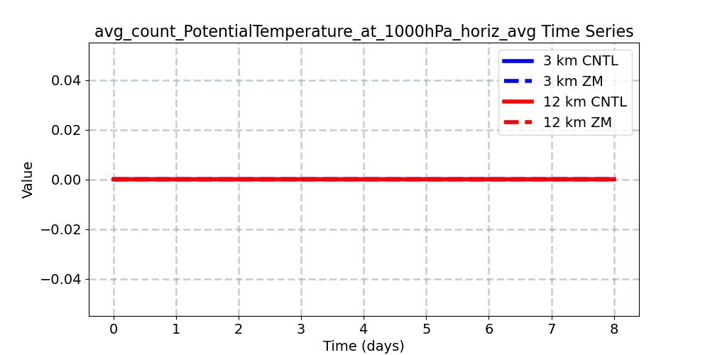 avg_count_PotentialTemperature_at_1000hPa_horiz_avg_timeseries.jpg