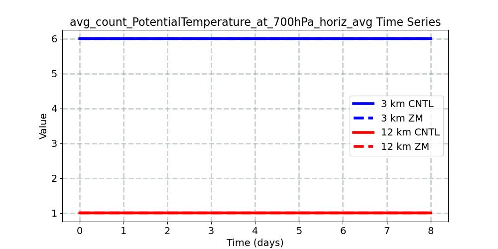 avg_count_PotentialTemperature_at_700hPa_horiz_avg_timeseries.jpg