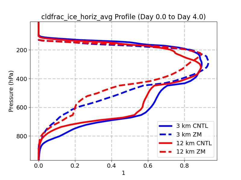 cldfrac_ice_horiz_avg_profile_window1.jpg