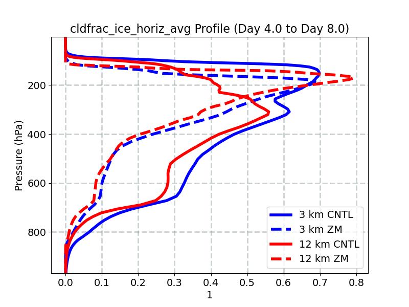 cldfrac_ice_horiz_avg_profile_window2.jpg