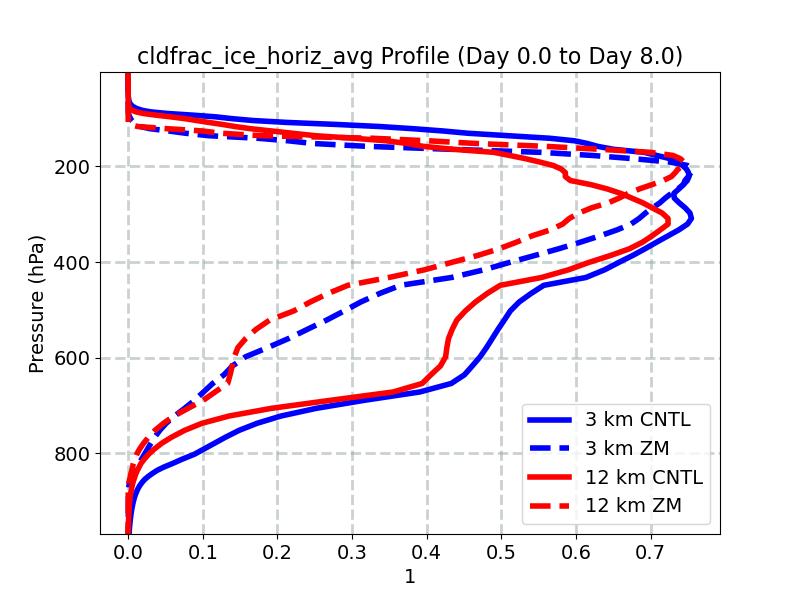 cldfrac_ice_horiz_avg_profile_window3.jpg
