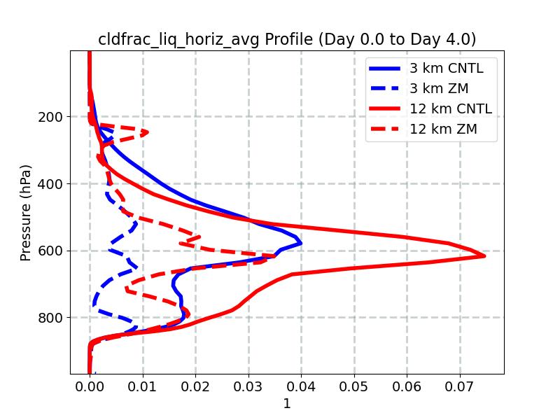 cldfrac_liq_horiz_avg_profile_window1.jpg