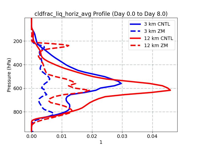 cldfrac_liq_horiz_avg_profile_window3.jpg