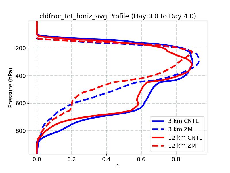 cldfrac_tot_horiz_avg_profile_window1.jpg