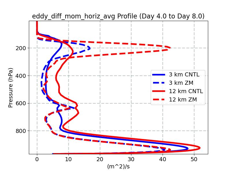 eddy_diff_mom_horiz_avg_profile_window2.jpg