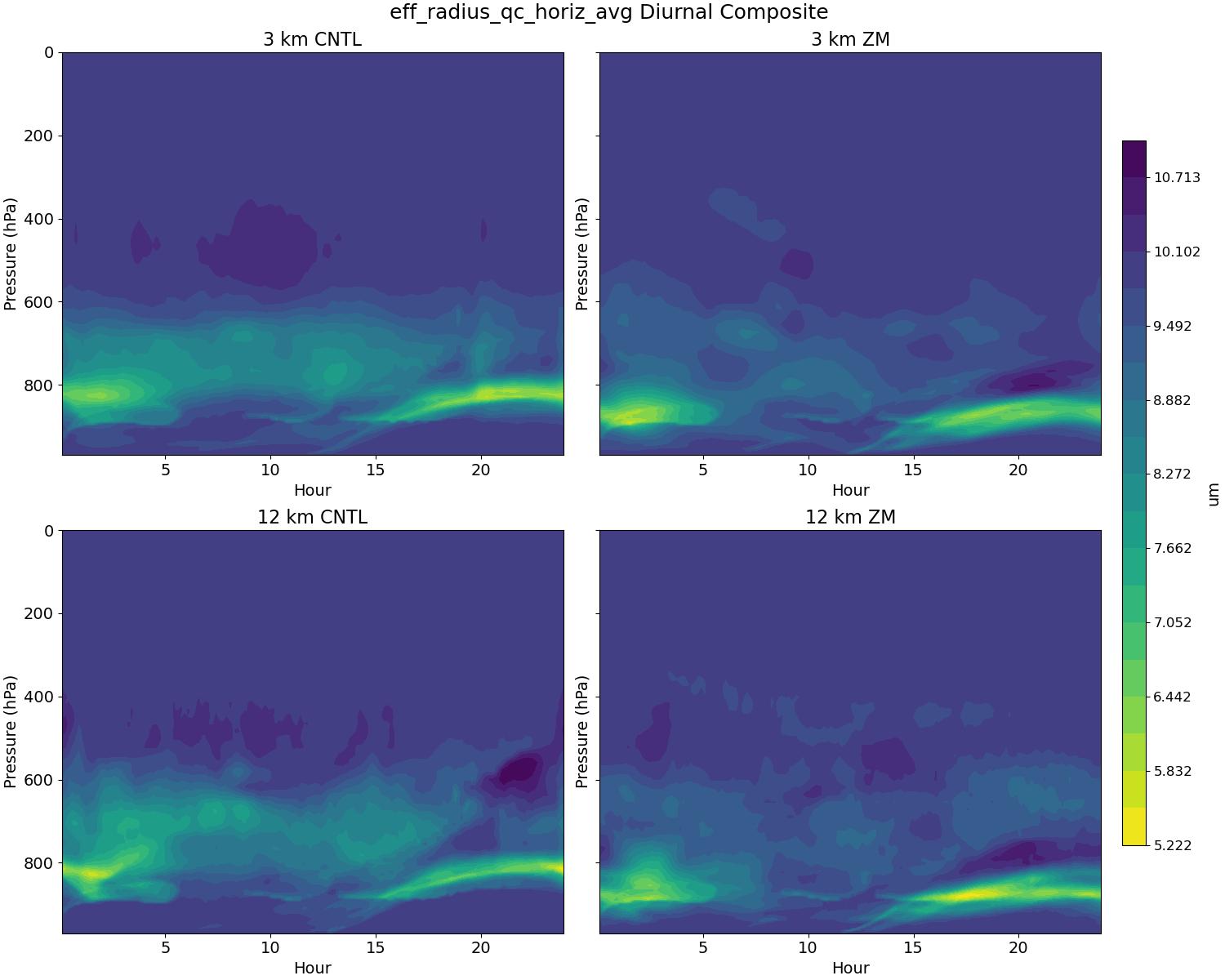 eff_radius_qc_horiz_avg_diurnal2d.jpg
