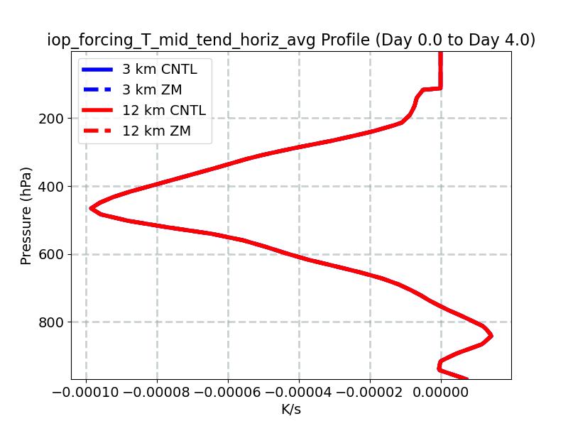iop_forcing_T_mid_tend_horiz_avg_profile_window1.jpg