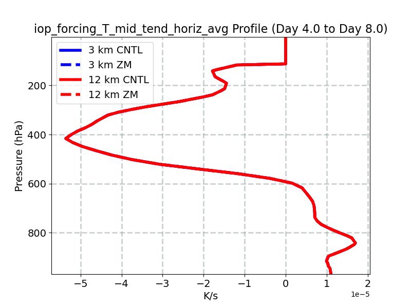 iop_forcing_T_mid_tend_horiz_avg_profile_window2.jpg