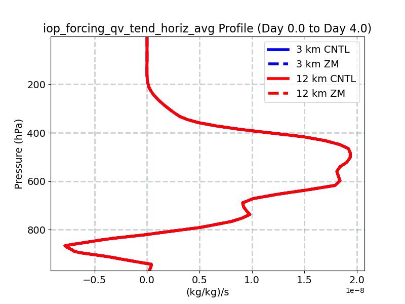 iop_forcing_qv_tend_horiz_avg_profile_window1.jpg