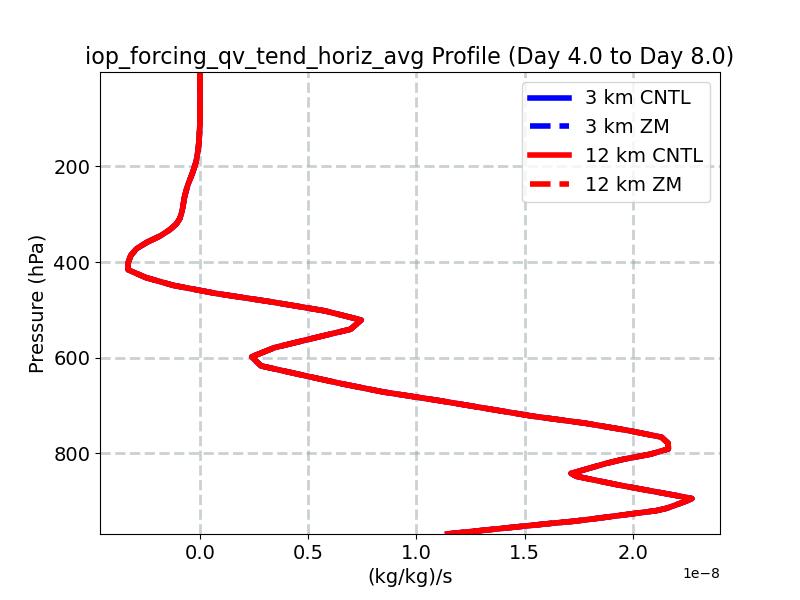 iop_forcing_qv_tend_horiz_avg_profile_window2.jpg