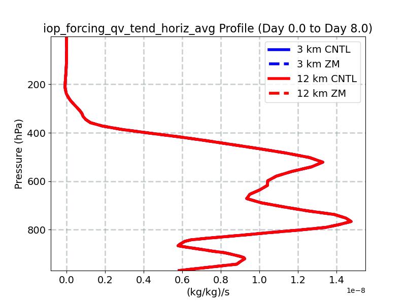 iop_forcing_qv_tend_horiz_avg_profile_window3.jpg