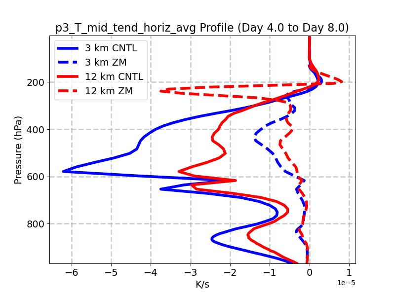 p3_T_mid_tend_horiz_avg_profile_window2.jpg