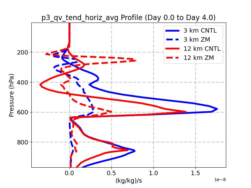 p3_qv_tend_horiz_avg_profile_window1.jpg