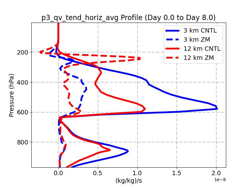 p3_qv_tend_horiz_avg_profile_window3.jpg