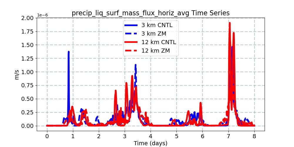 precip_liq_surf_mass_flux_horiz_avg_timeseries.jpg